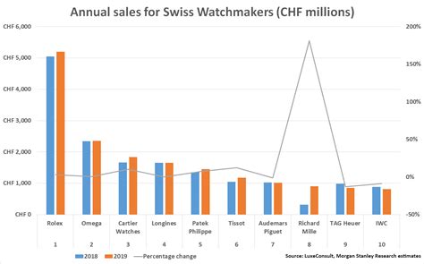 rolex financial statements 2019|watches of switzerland companies.